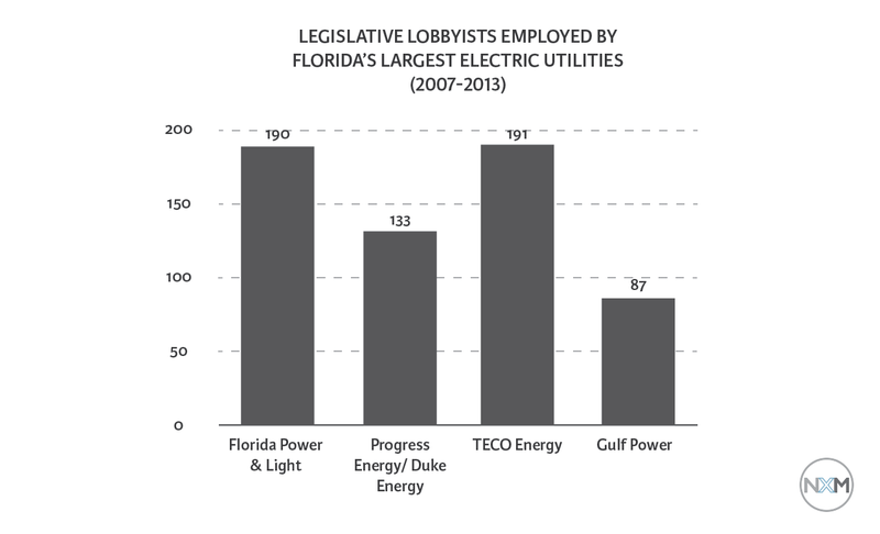 This table shows the total number of legislative lobbyists Florida’s largest utilities employed between 2007 and 2013. Source: Integrity Florida